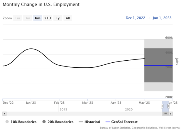 Monthly Change in U.S. Employment Line Graph